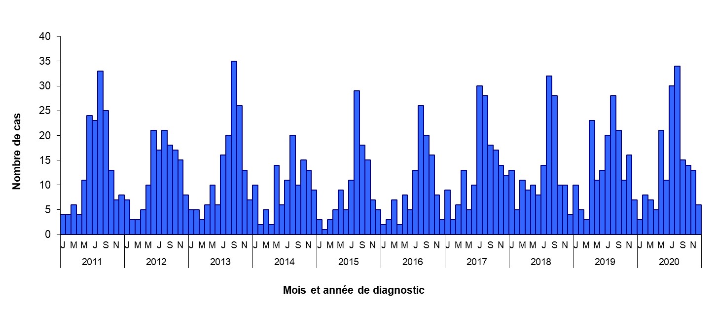 Distribution mensuelle des cas de syndrome hémolytique et urémique chez l’enfant de moins de 15 ans. France, 2011-2020